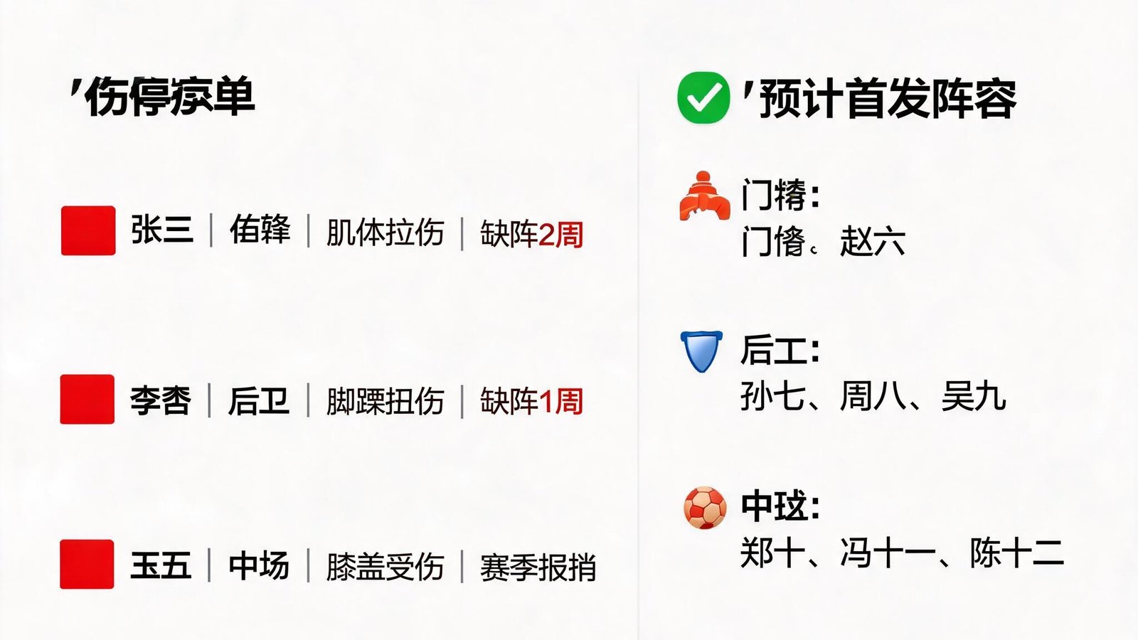 球队伤病名单与预计首发阵容图，红色标记伤停球员