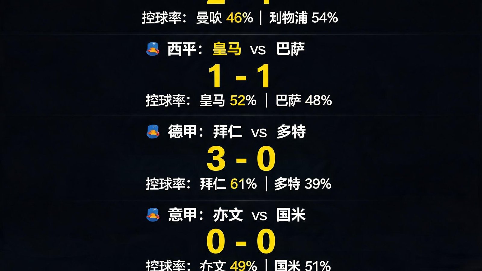 五大联赛实时比分直播大屏，显示多场足球比赛即时比分与控球率数据